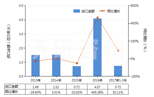 2013-2017年3月中國哌啶(六氫吡啶)鹽(HS29333220)進口總額及增速統(tǒng)計